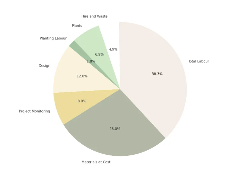 Achart pie of a cost breakdown of a garden project with the total value of £50000.